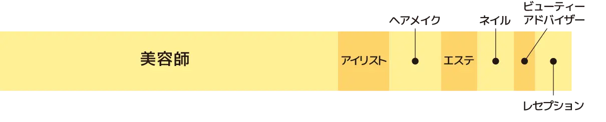 美容学科ヘアスタイリスト専攻 就職先チャート